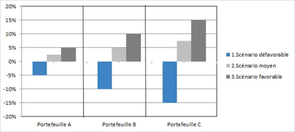 graph portefeuilles théoriques